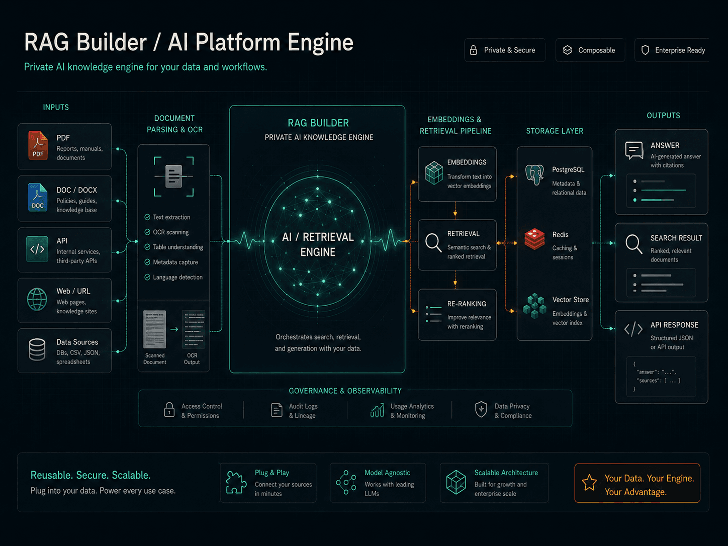 RAG Builder private AI knowledge engine architecture diagram